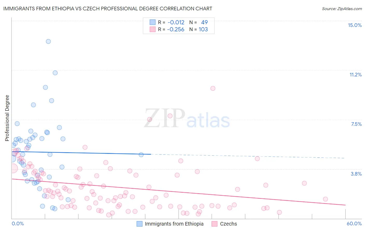 Immigrants from Ethiopia vs Czech Professional Degree