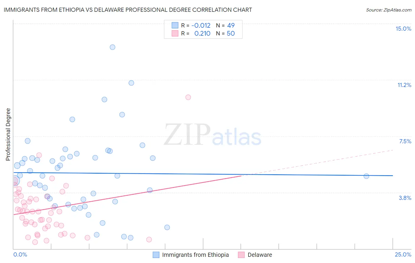 Immigrants from Ethiopia vs Delaware Professional Degree