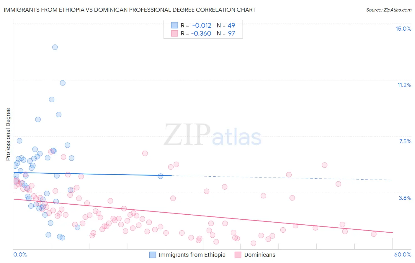 Immigrants from Ethiopia vs Dominican Professional Degree