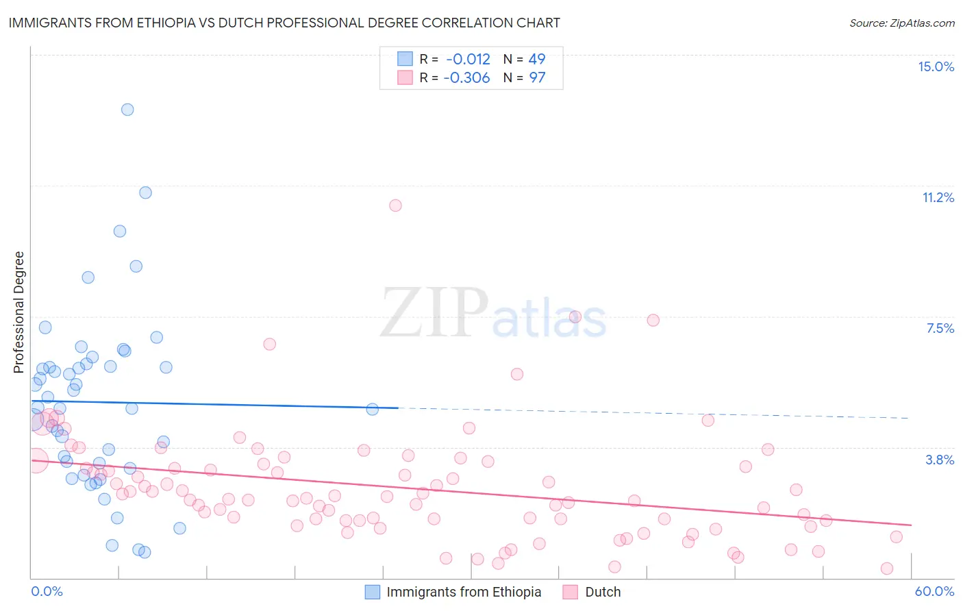 Immigrants from Ethiopia vs Dutch Professional Degree