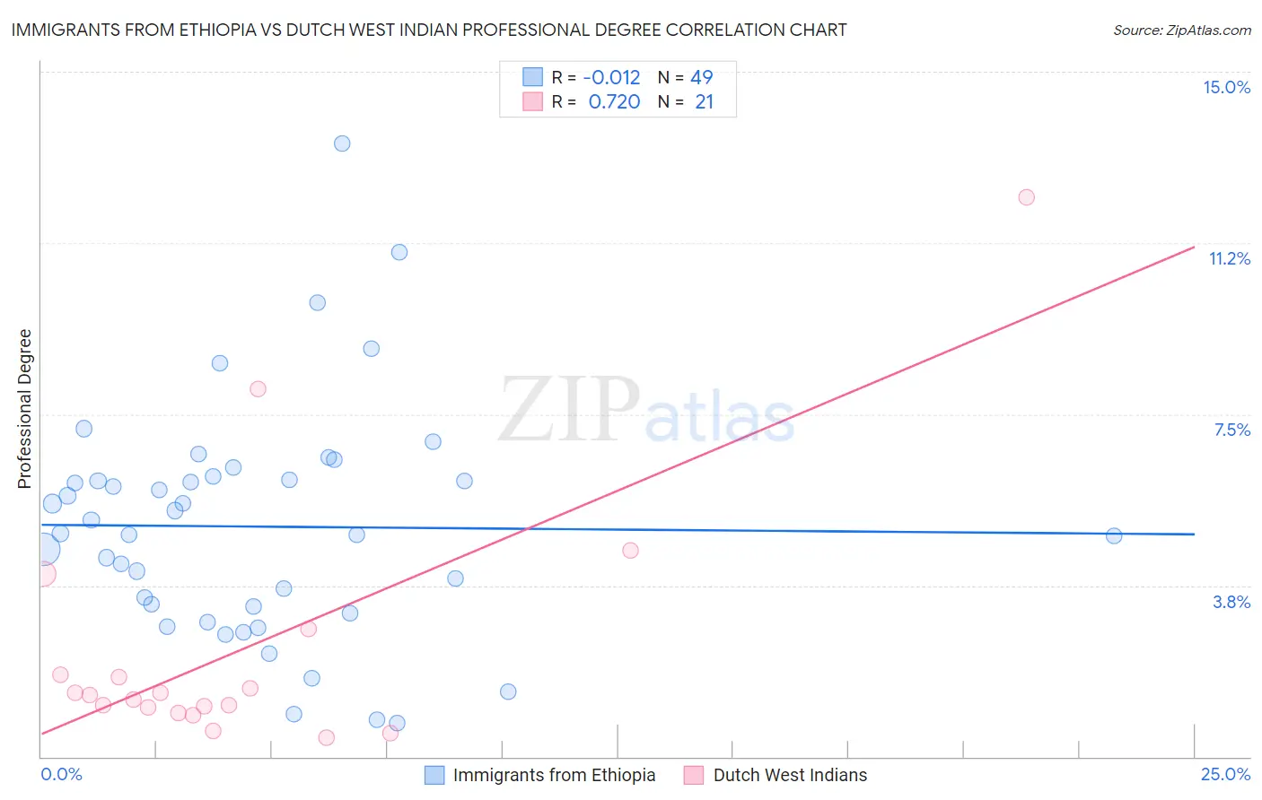 Immigrants from Ethiopia vs Dutch West Indian Professional Degree