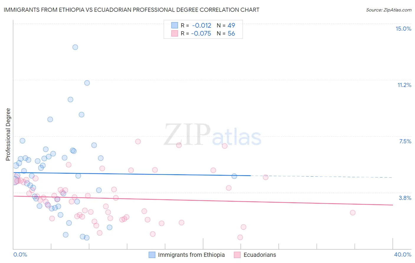 Immigrants from Ethiopia vs Ecuadorian Professional Degree