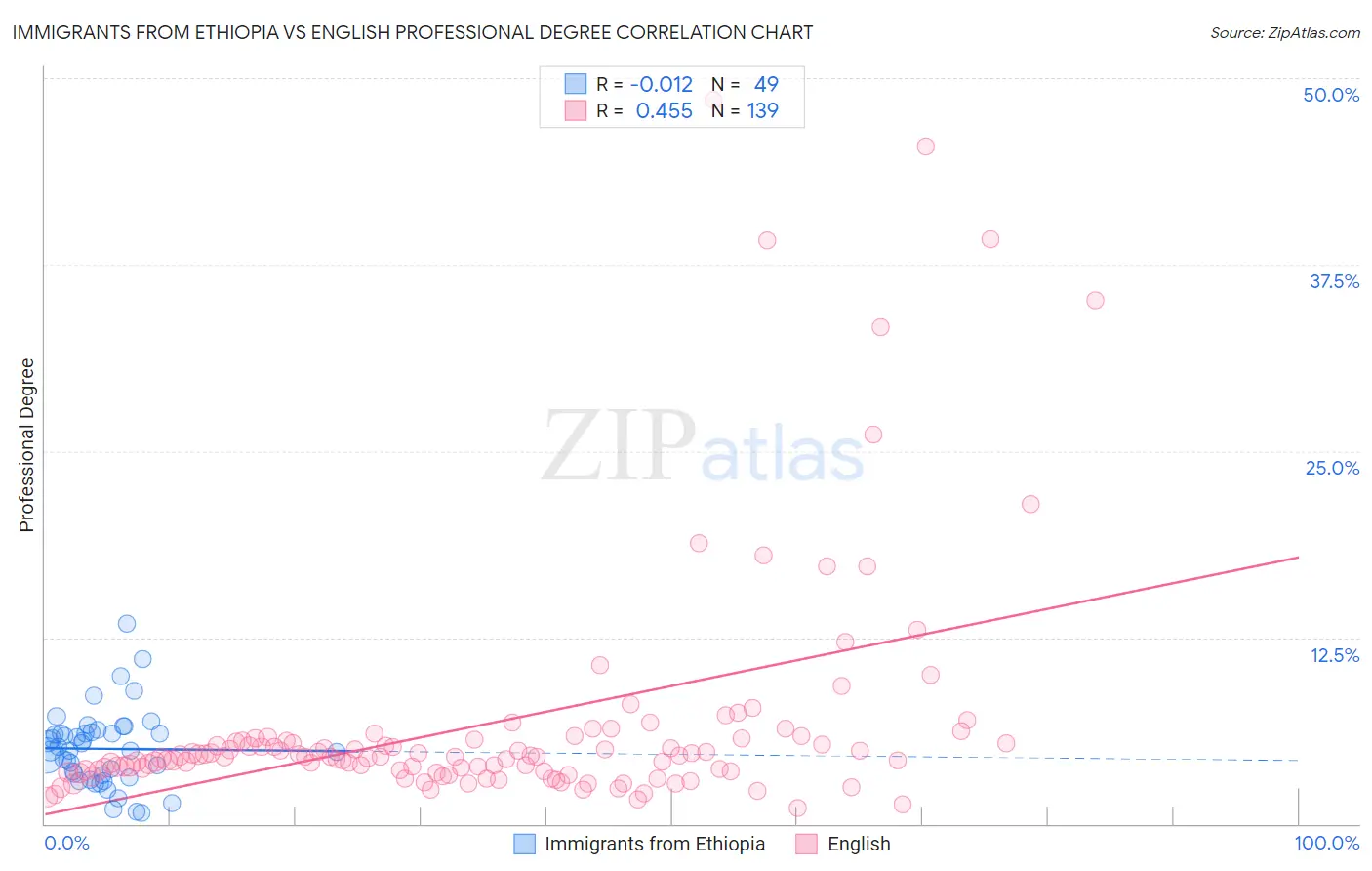 Immigrants from Ethiopia vs English Professional Degree