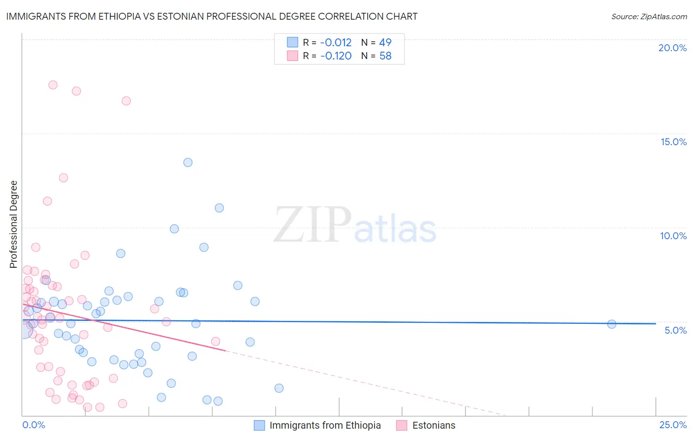 Immigrants from Ethiopia vs Estonian Professional Degree