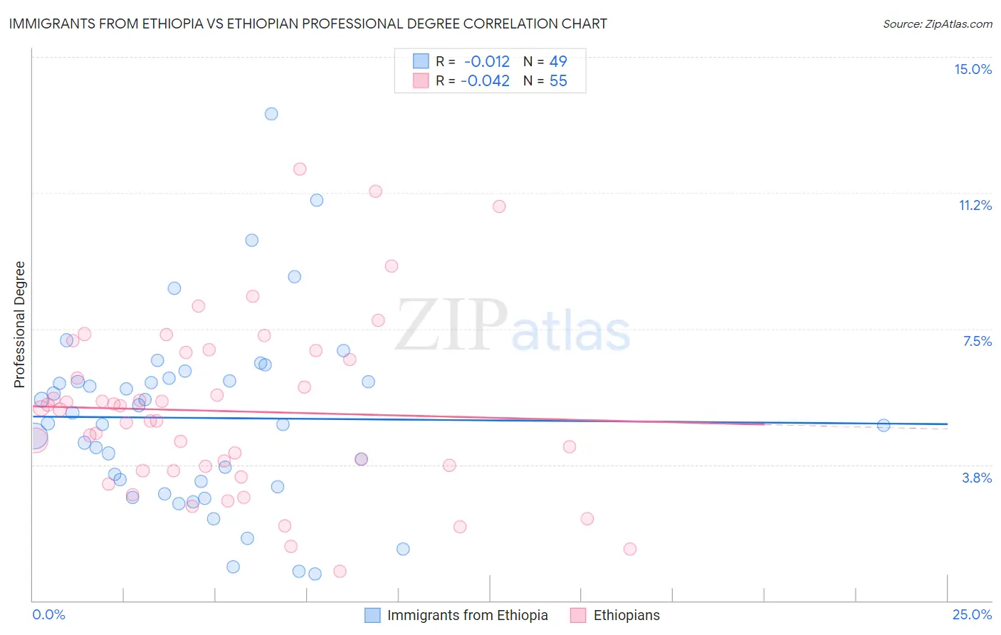 Immigrants from Ethiopia vs Ethiopian Professional Degree