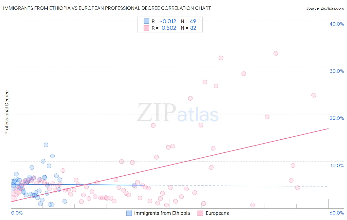 Immigrants from Ethiopia vs European Professional Degree