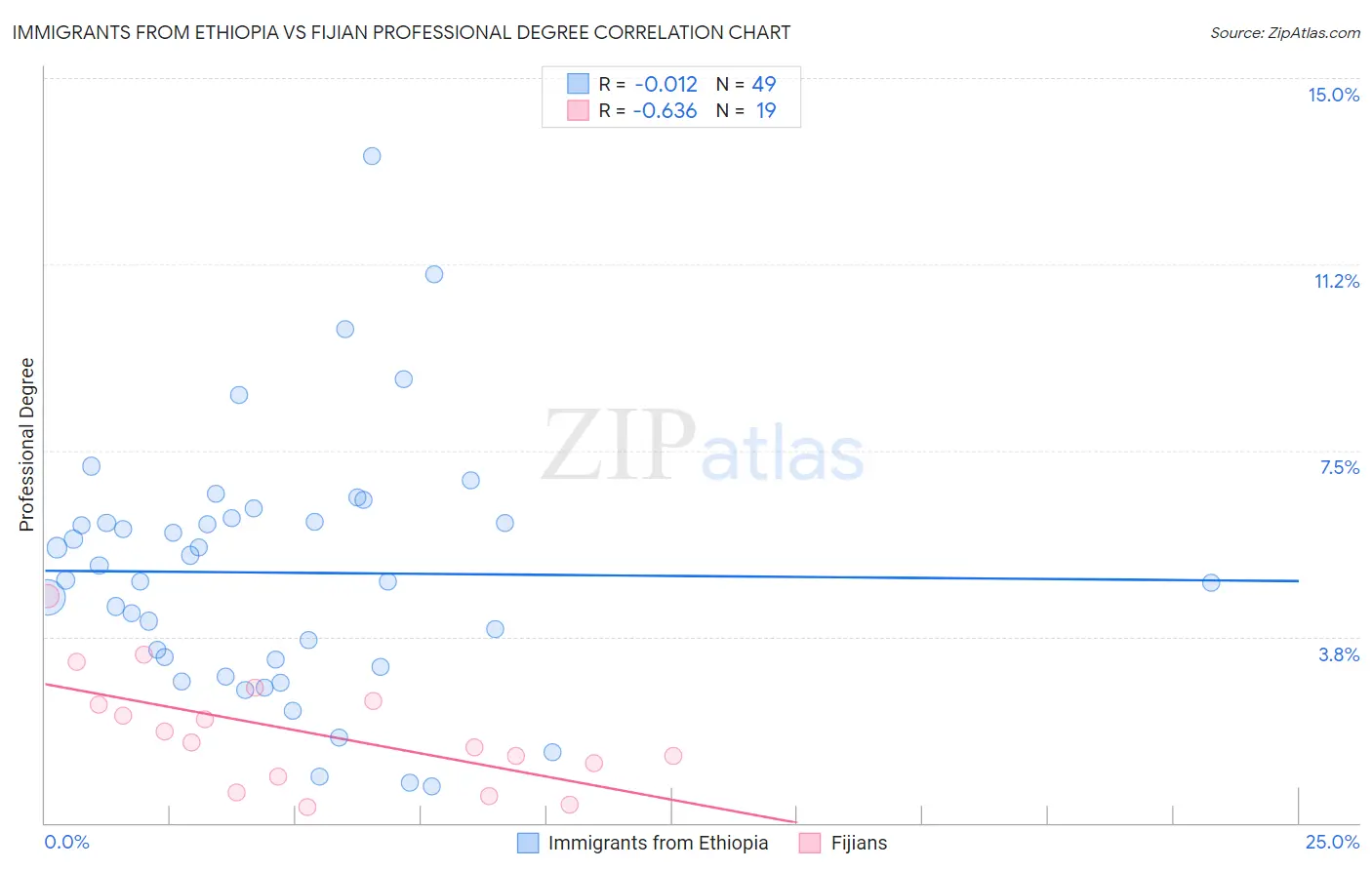Immigrants from Ethiopia vs Fijian Professional Degree