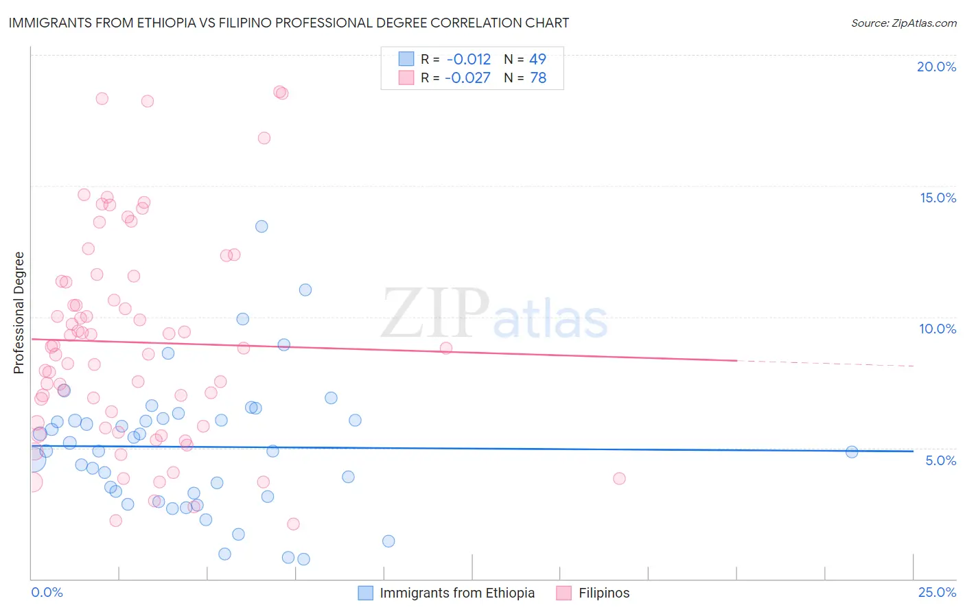 Immigrants from Ethiopia vs Filipino Professional Degree