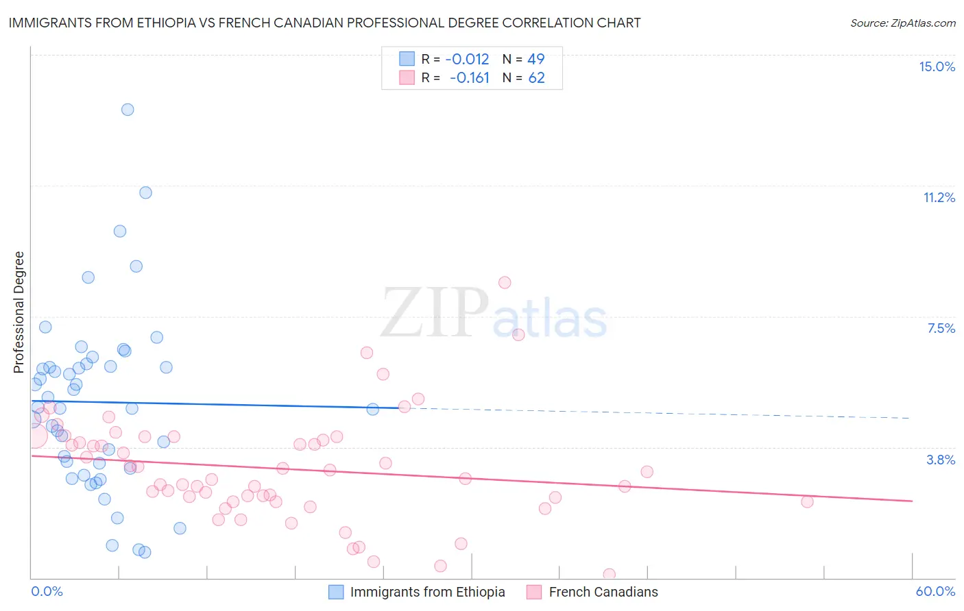 Immigrants from Ethiopia vs French Canadian Professional Degree