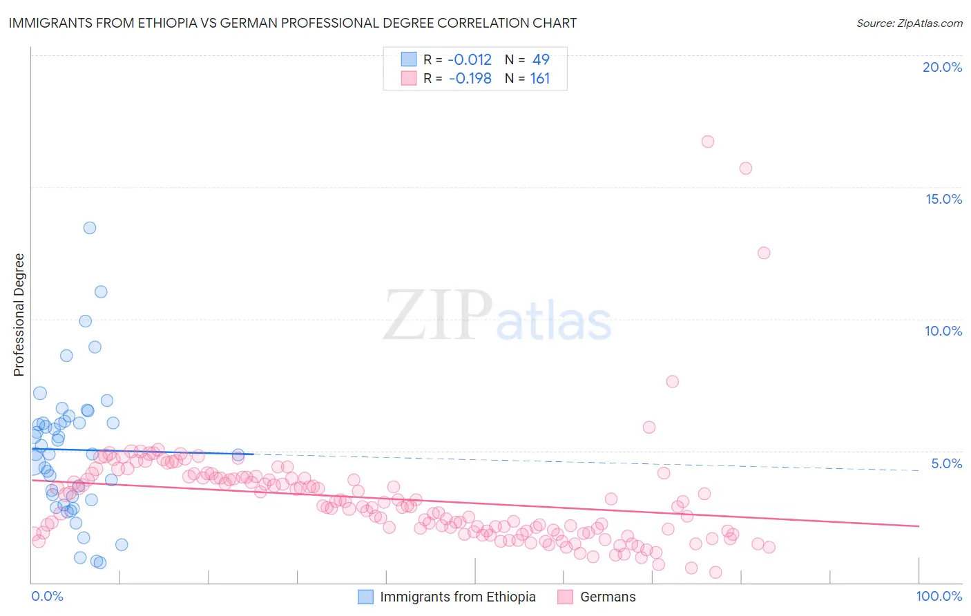 Immigrants from Ethiopia vs German Professional Degree