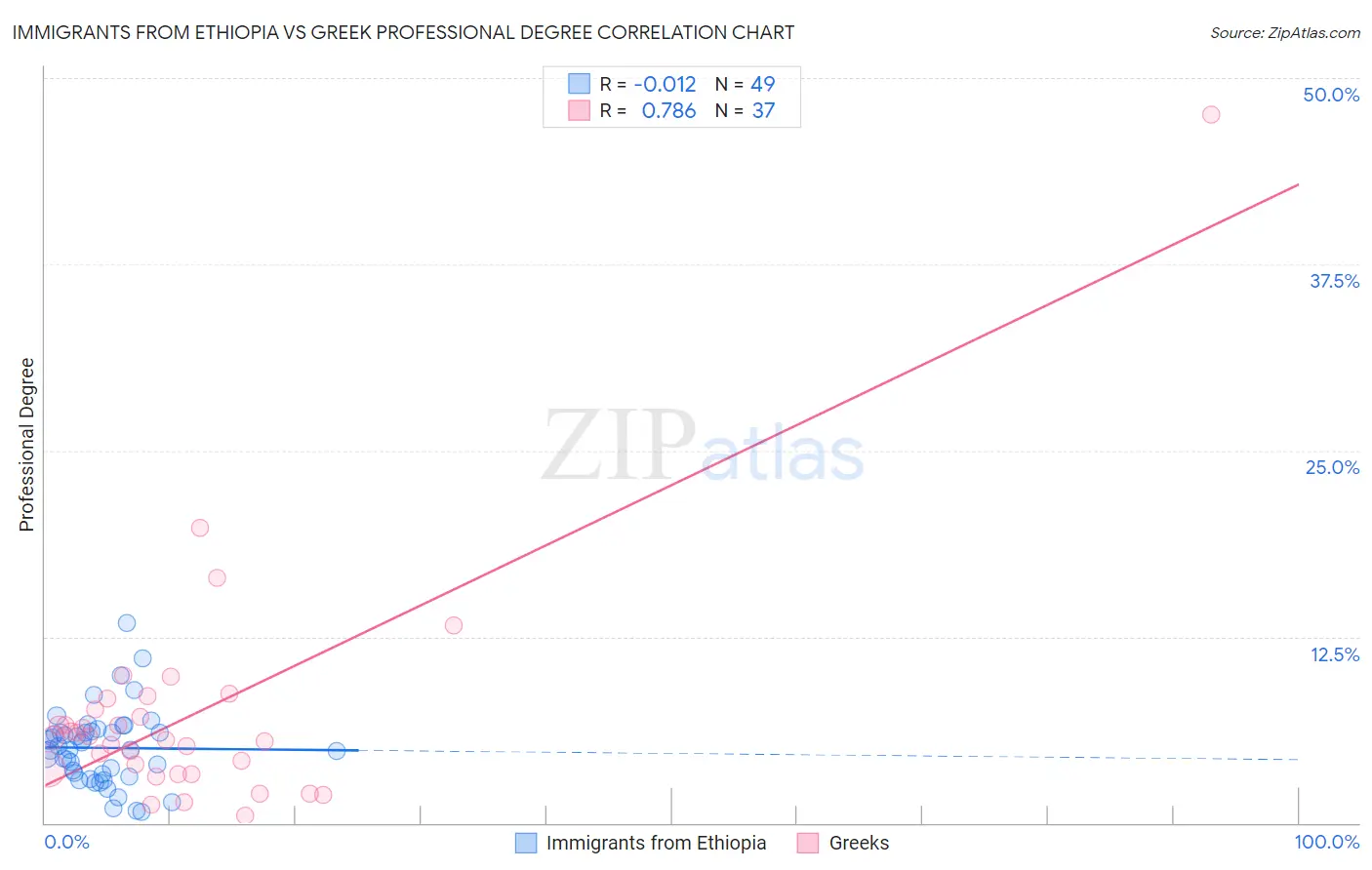 Immigrants from Ethiopia vs Greek Professional Degree