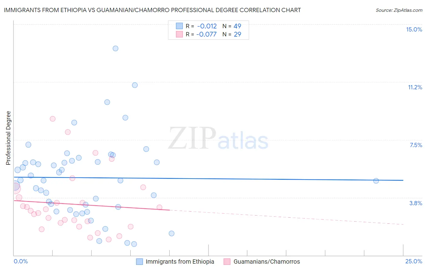 Immigrants from Ethiopia vs Guamanian/Chamorro Professional Degree