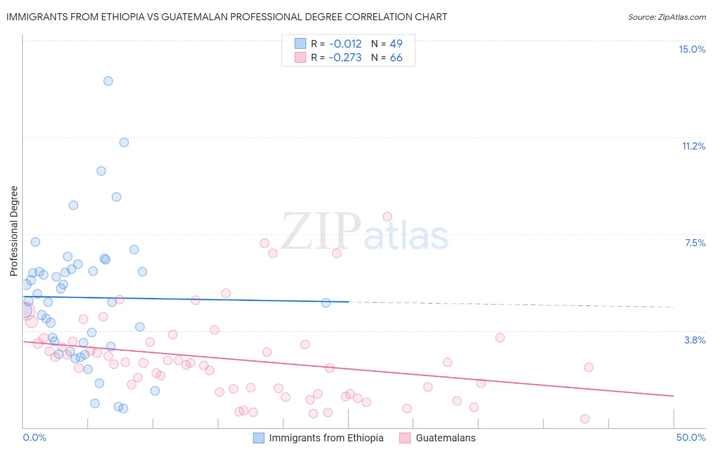 Immigrants from Ethiopia vs Guatemalan Professional Degree