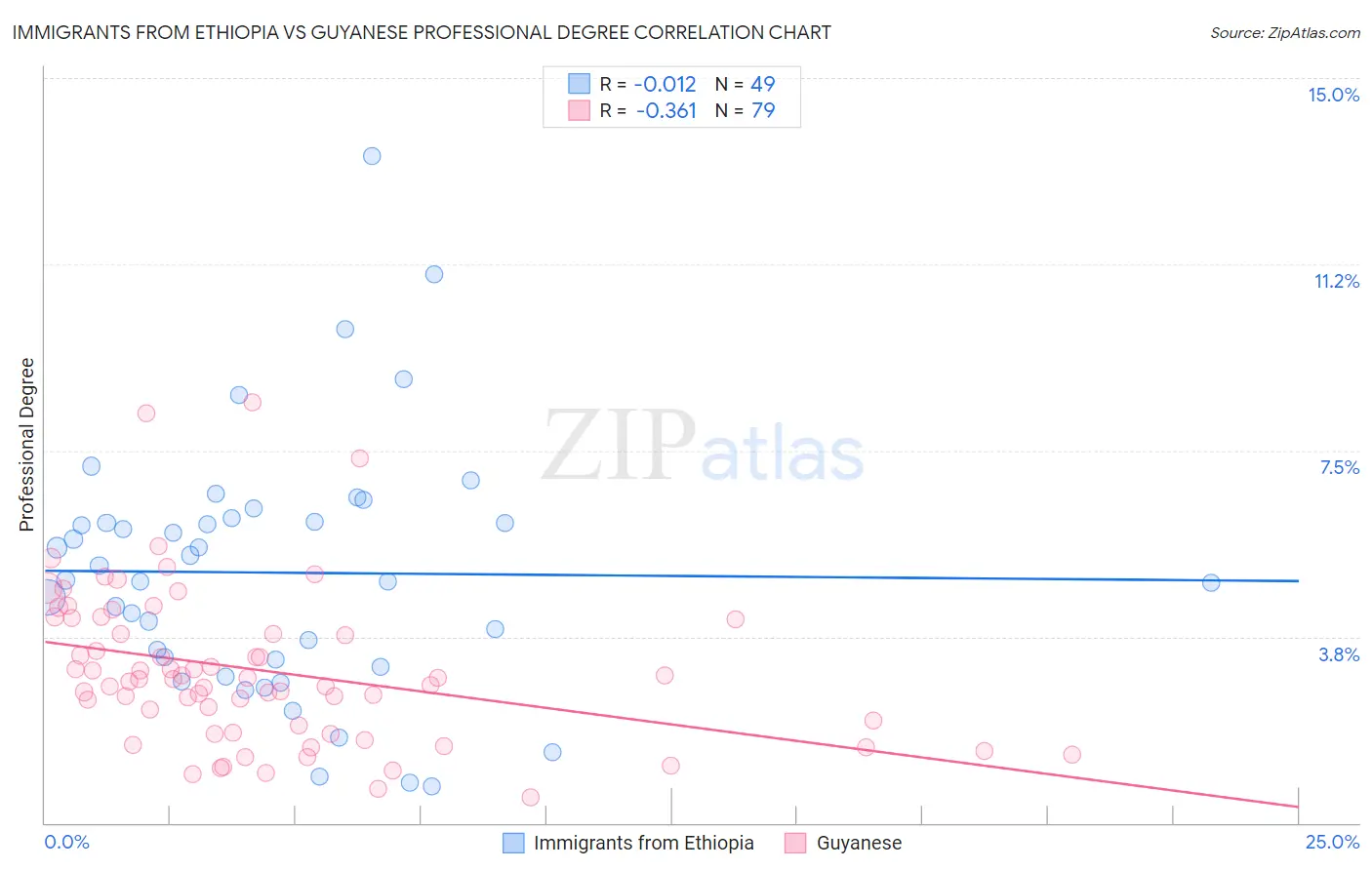 Immigrants from Ethiopia vs Guyanese Professional Degree