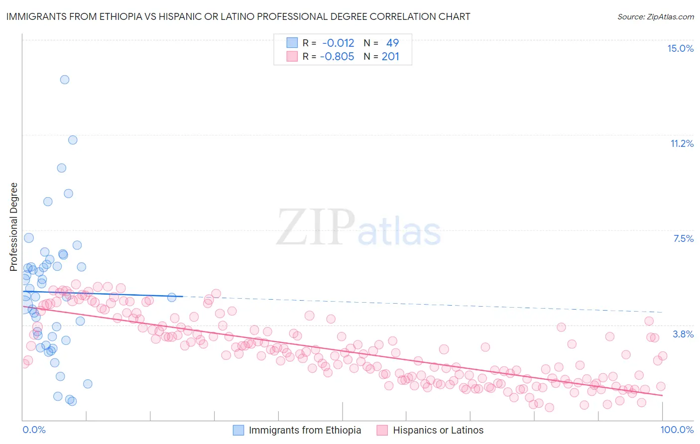 Immigrants from Ethiopia vs Hispanic or Latino Professional Degree