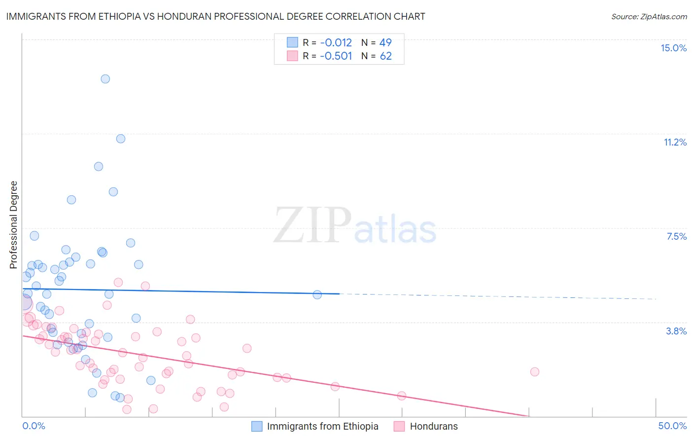 Immigrants from Ethiopia vs Honduran Professional Degree