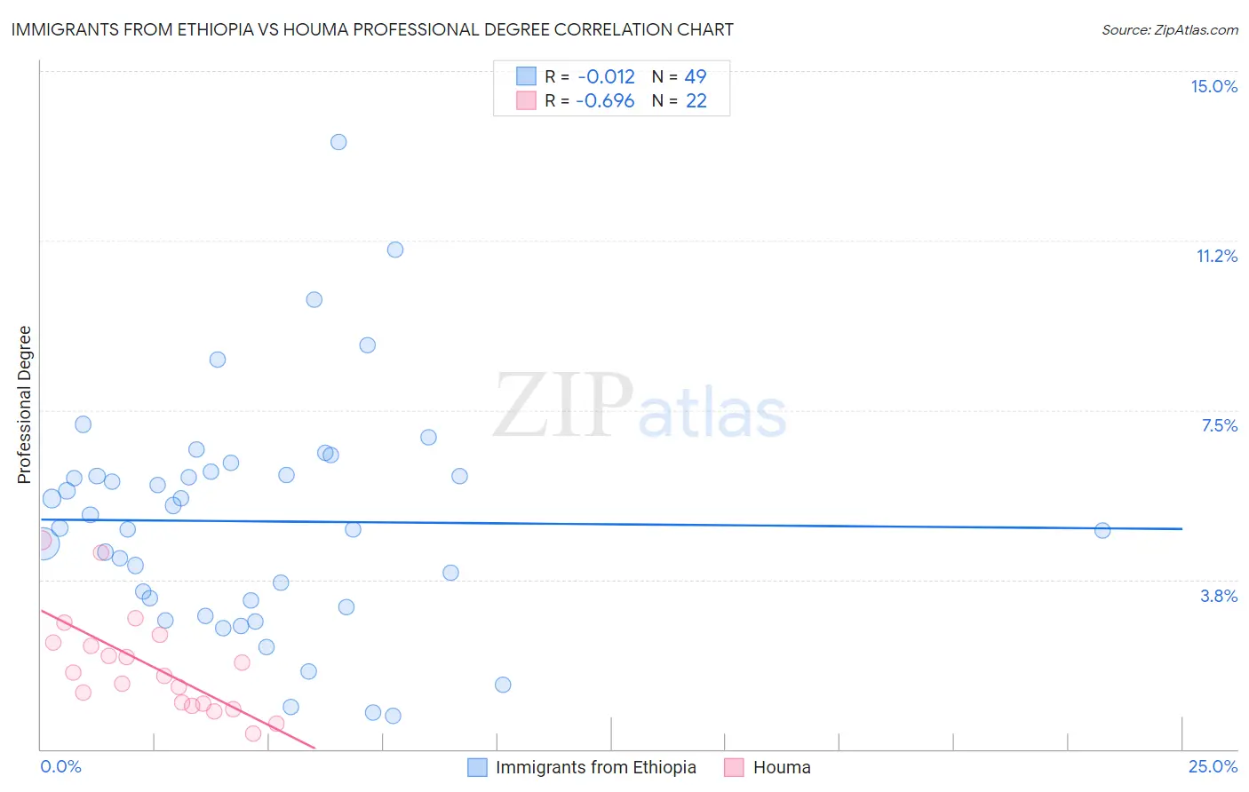 Immigrants from Ethiopia vs Houma Professional Degree