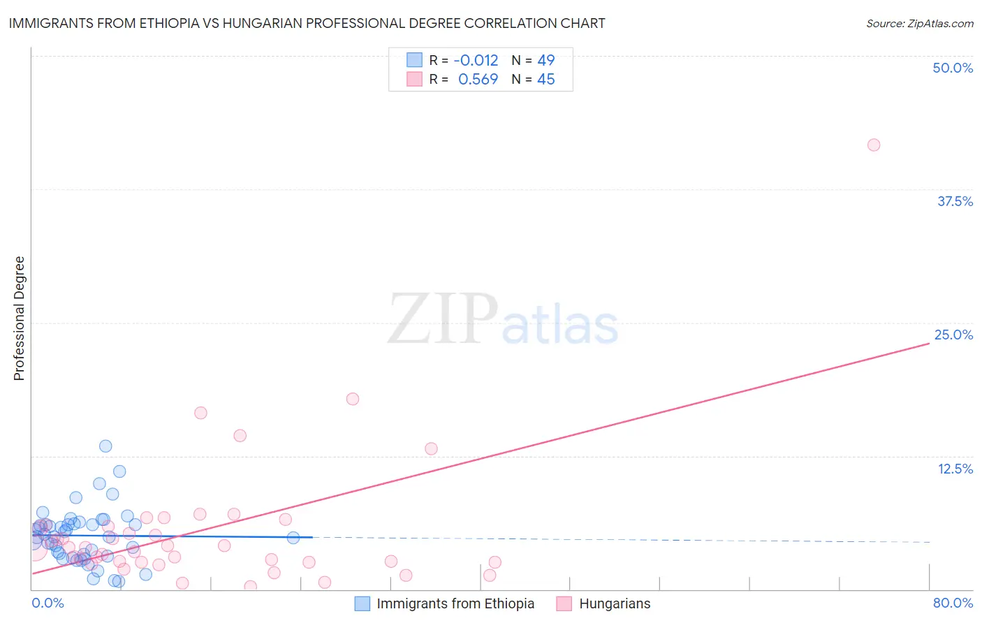 Immigrants from Ethiopia vs Hungarian Professional Degree