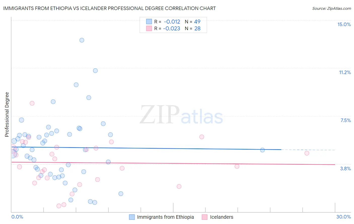 Immigrants from Ethiopia vs Icelander Professional Degree