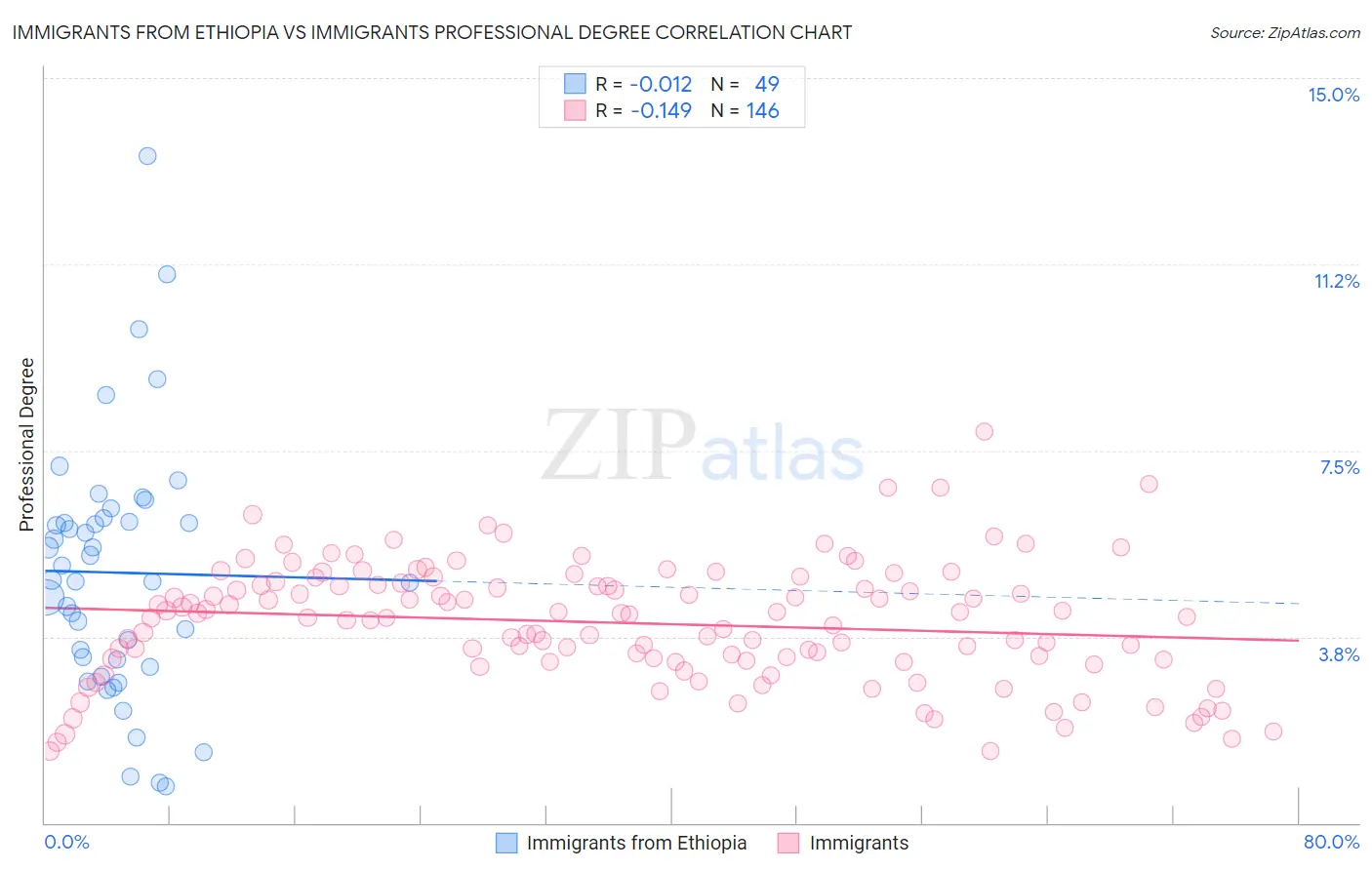 Immigrants from Ethiopia vs Immigrants Professional Degree