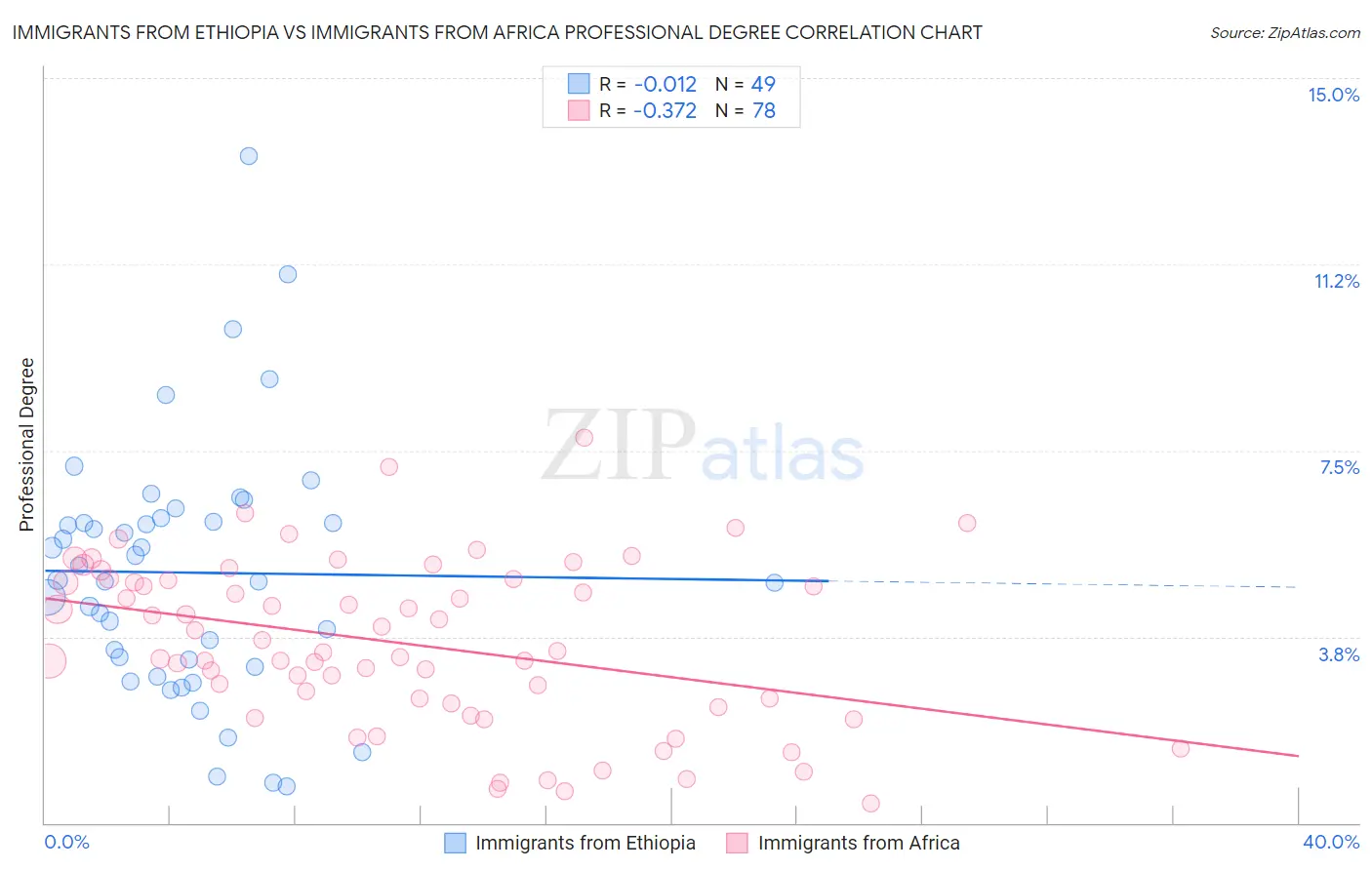 Immigrants from Ethiopia vs Immigrants from Africa Professional Degree