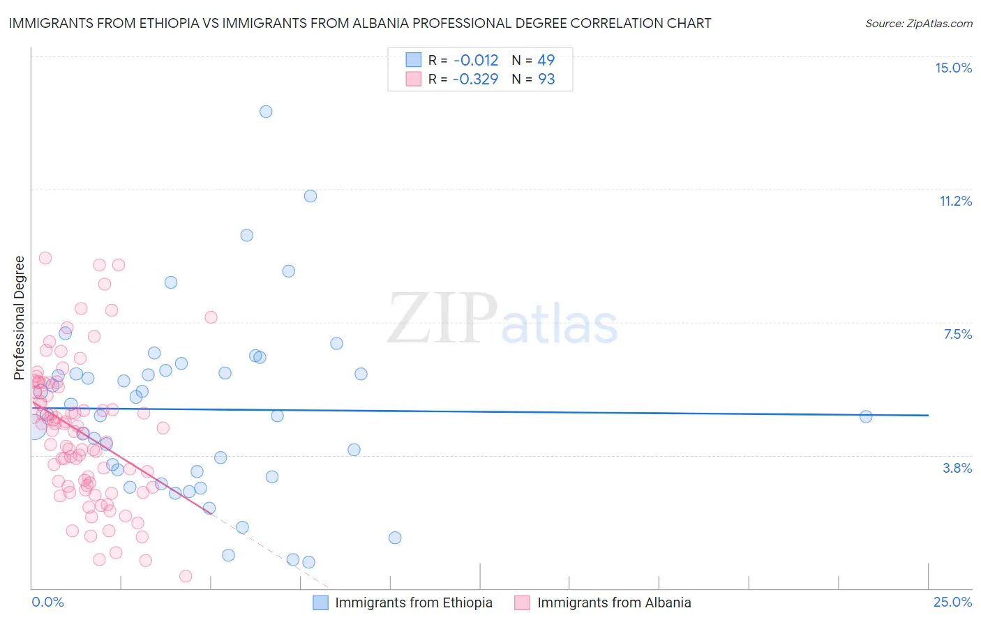 Immigrants from Ethiopia vs Immigrants from Albania Professional Degree