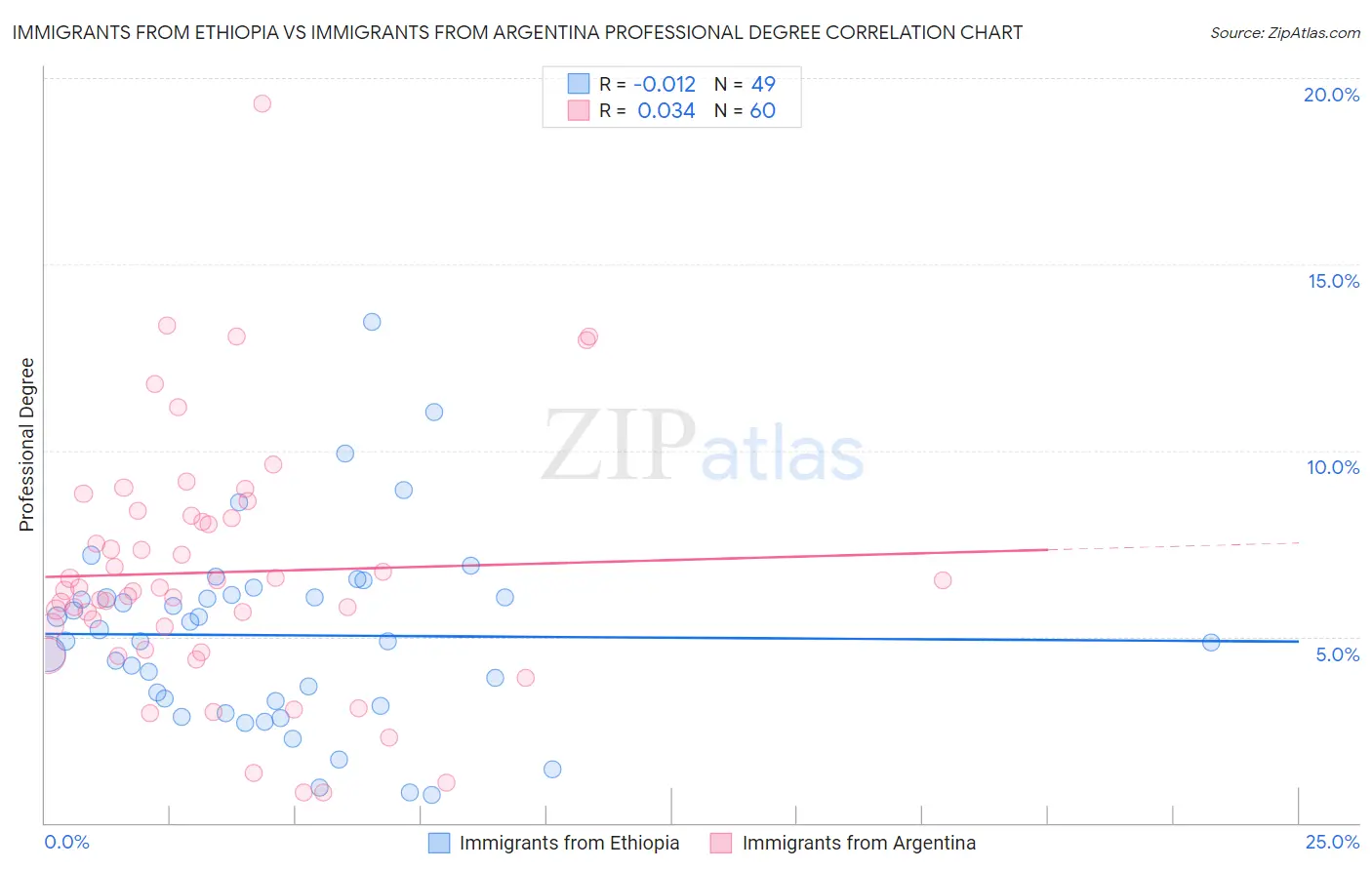 Immigrants from Ethiopia vs Immigrants from Argentina Professional Degree