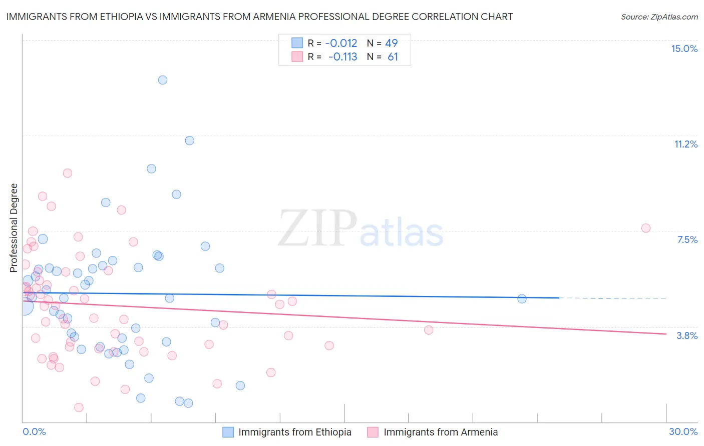 Immigrants from Ethiopia vs Immigrants from Armenia Professional Degree