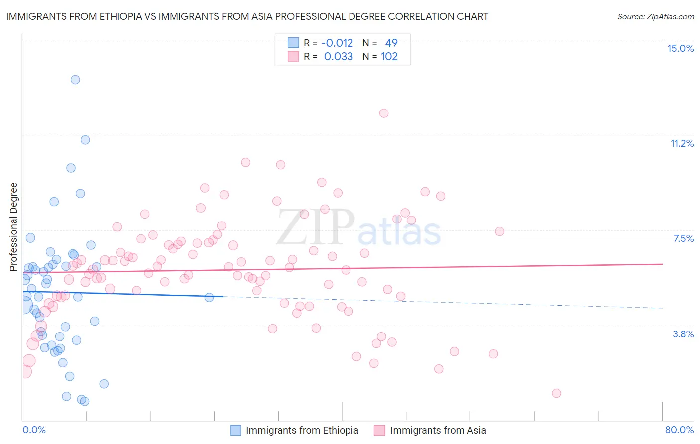 Immigrants from Ethiopia vs Immigrants from Asia Professional Degree