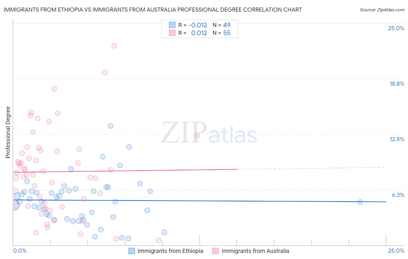 Immigrants from Ethiopia vs Immigrants from Australia Professional Degree
