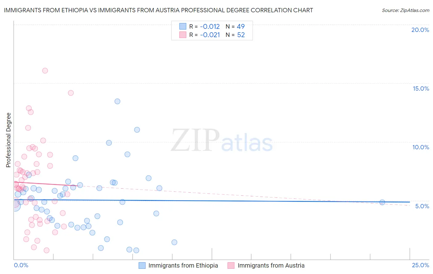 Immigrants from Ethiopia vs Immigrants from Austria Professional Degree