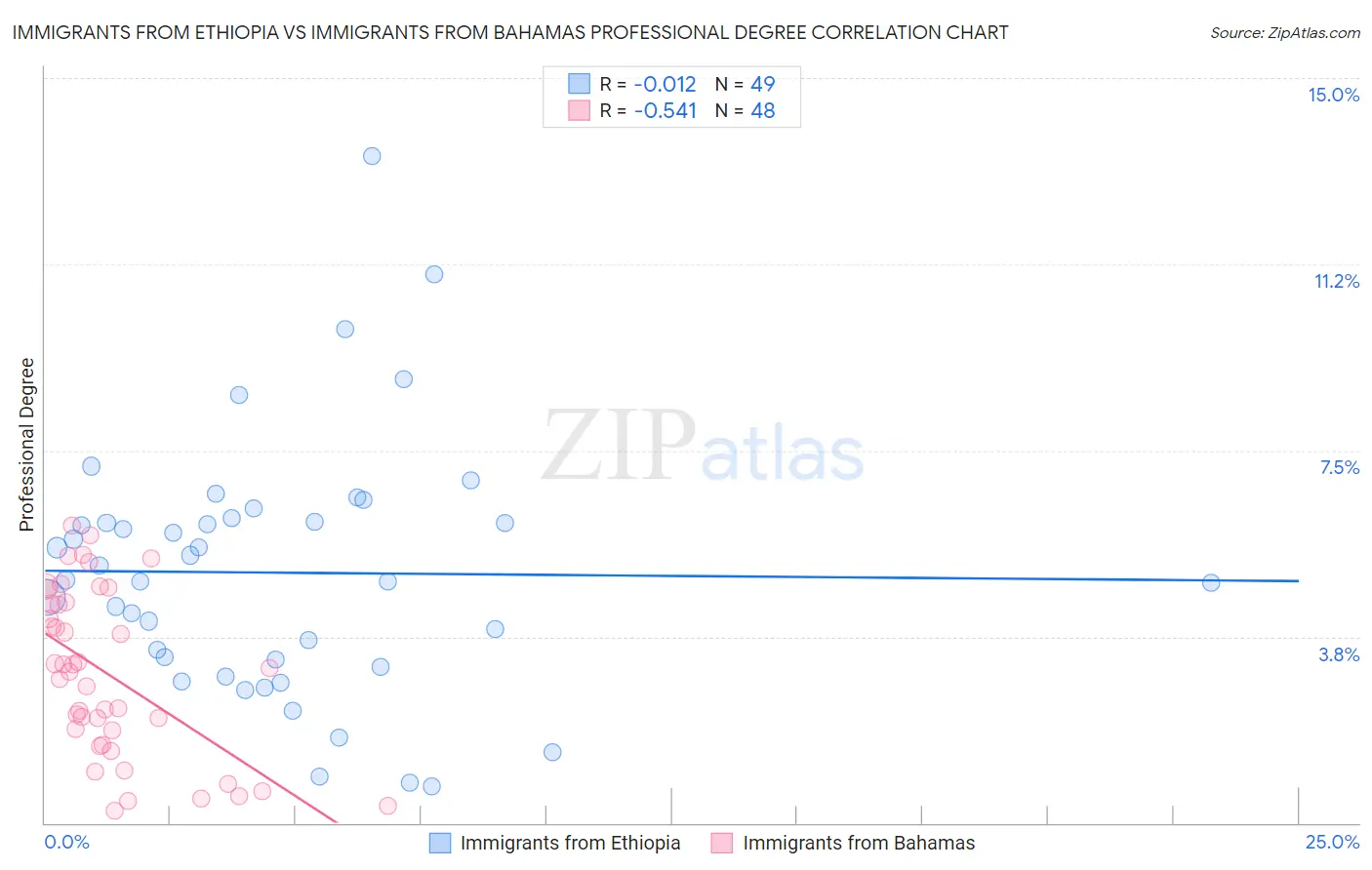 Immigrants from Ethiopia vs Immigrants from Bahamas Professional Degree