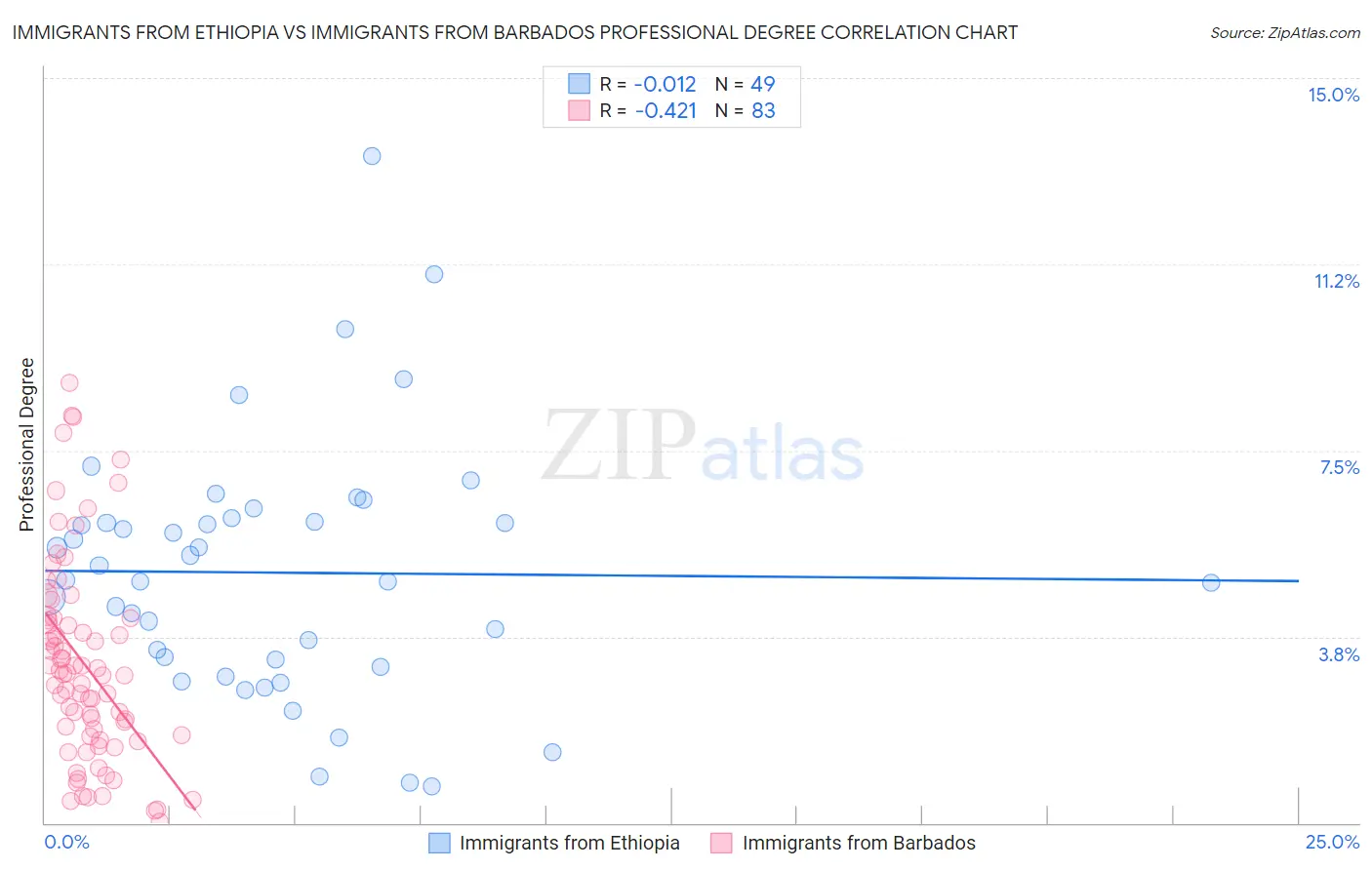 Immigrants from Ethiopia vs Immigrants from Barbados Professional Degree