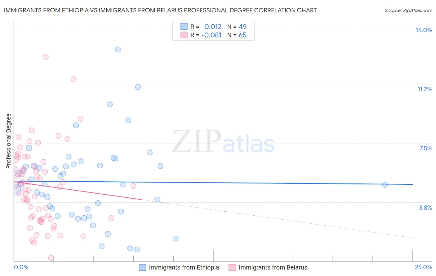Immigrants from Ethiopia vs Immigrants from Belarus Professional Degree