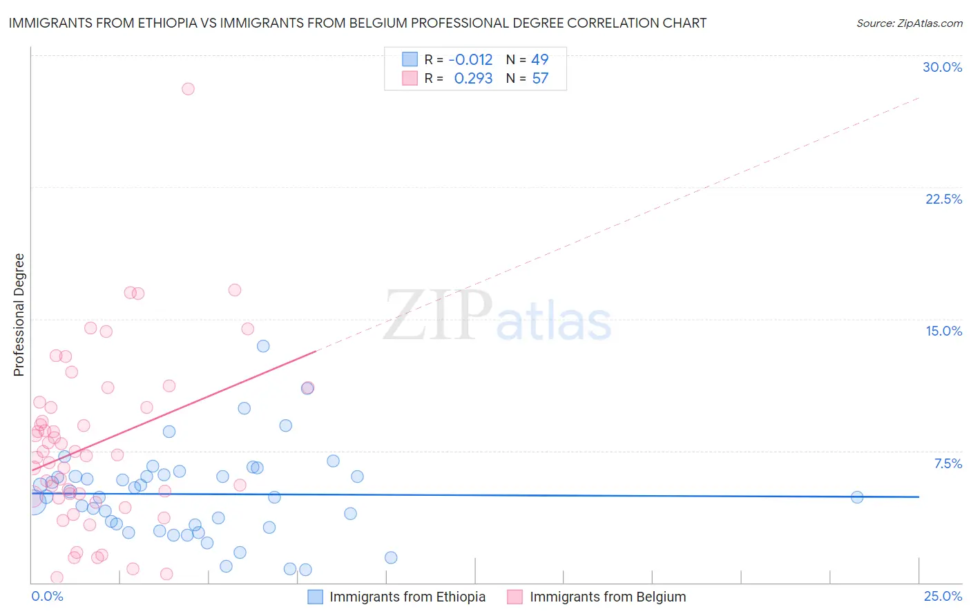 Immigrants from Ethiopia vs Immigrants from Belgium Professional Degree