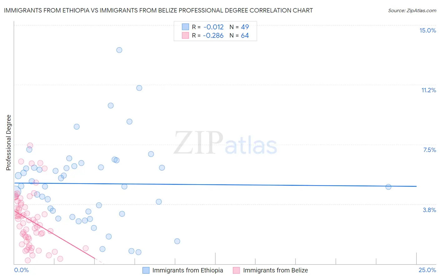 Immigrants from Ethiopia vs Immigrants from Belize Professional Degree