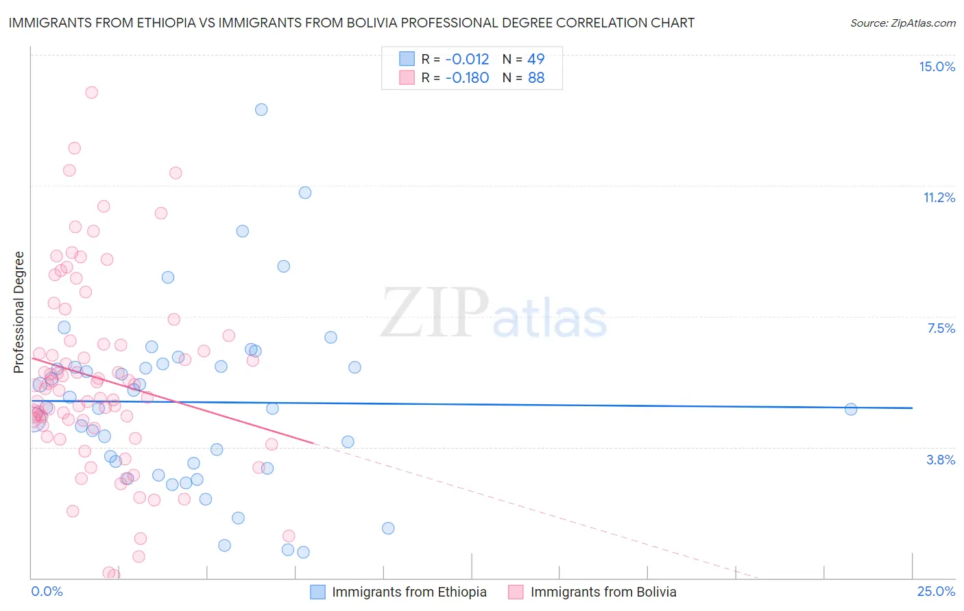 Immigrants from Ethiopia vs Immigrants from Bolivia Professional Degree