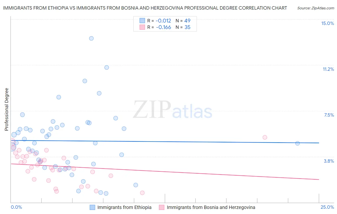Immigrants from Ethiopia vs Immigrants from Bosnia and Herzegovina Professional Degree
