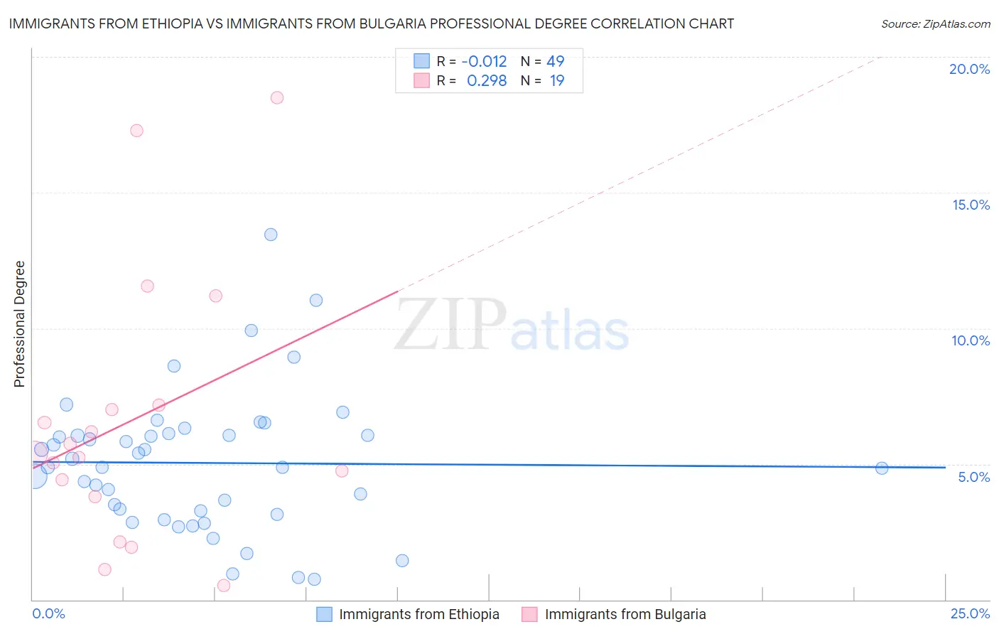 Immigrants from Ethiopia vs Immigrants from Bulgaria Professional Degree