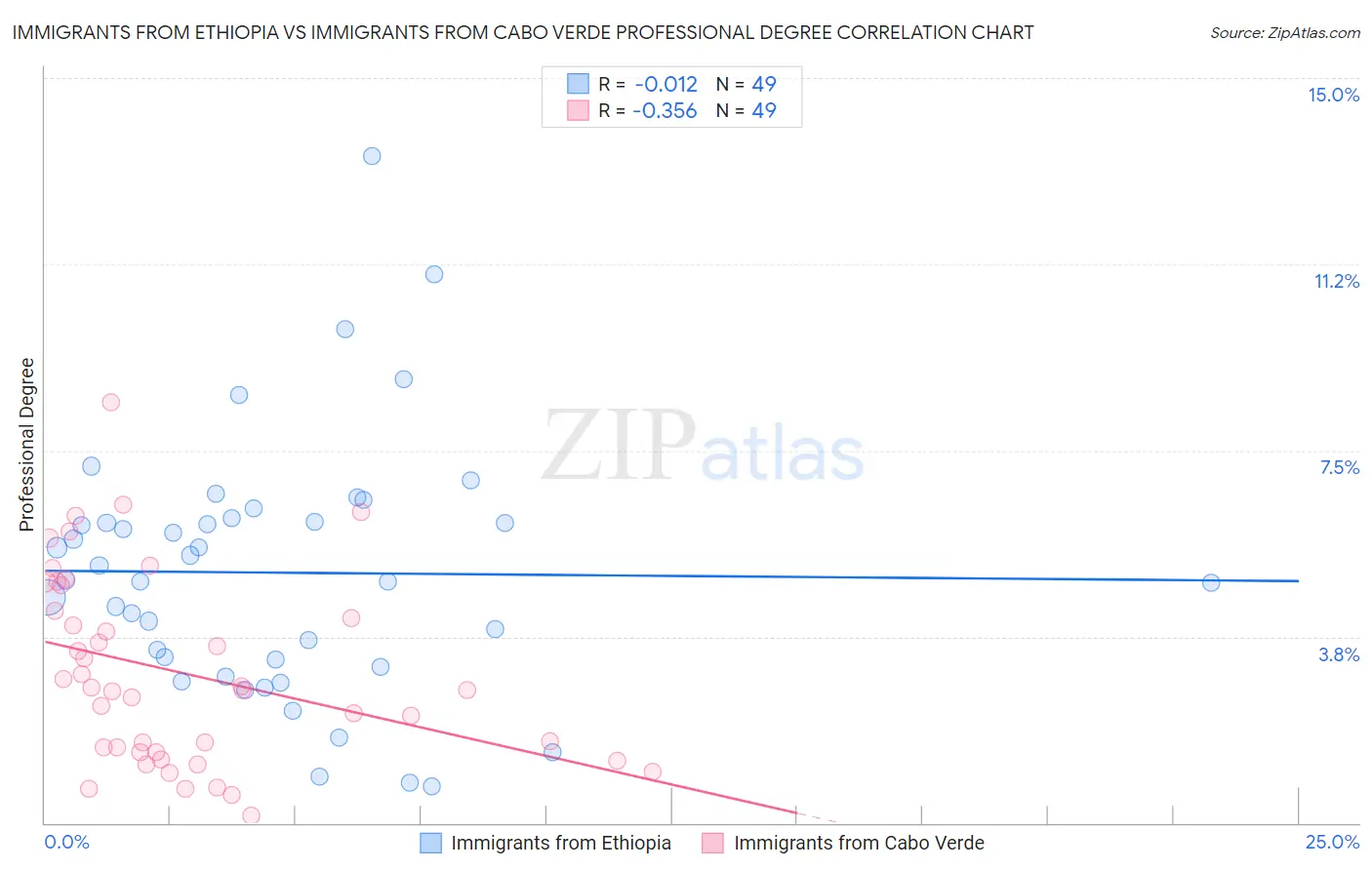 Immigrants from Ethiopia vs Immigrants from Cabo Verde Professional Degree