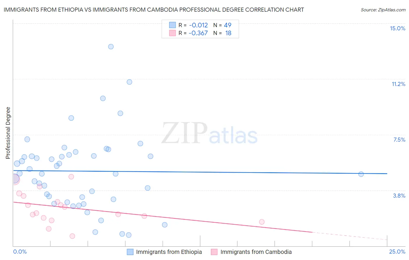 Immigrants from Ethiopia vs Immigrants from Cambodia Professional Degree