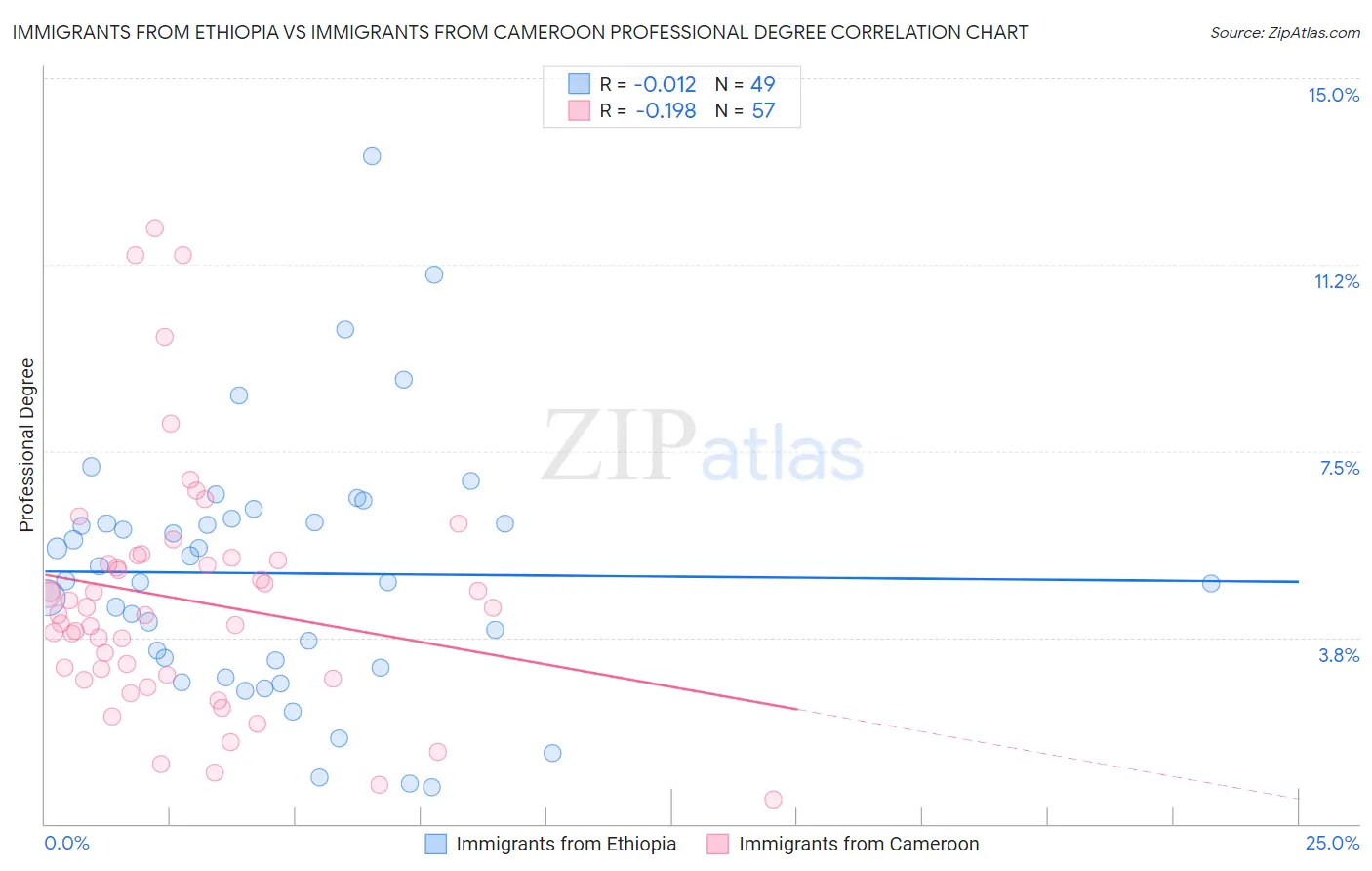 Immigrants from Ethiopia vs Immigrants from Cameroon Professional Degree