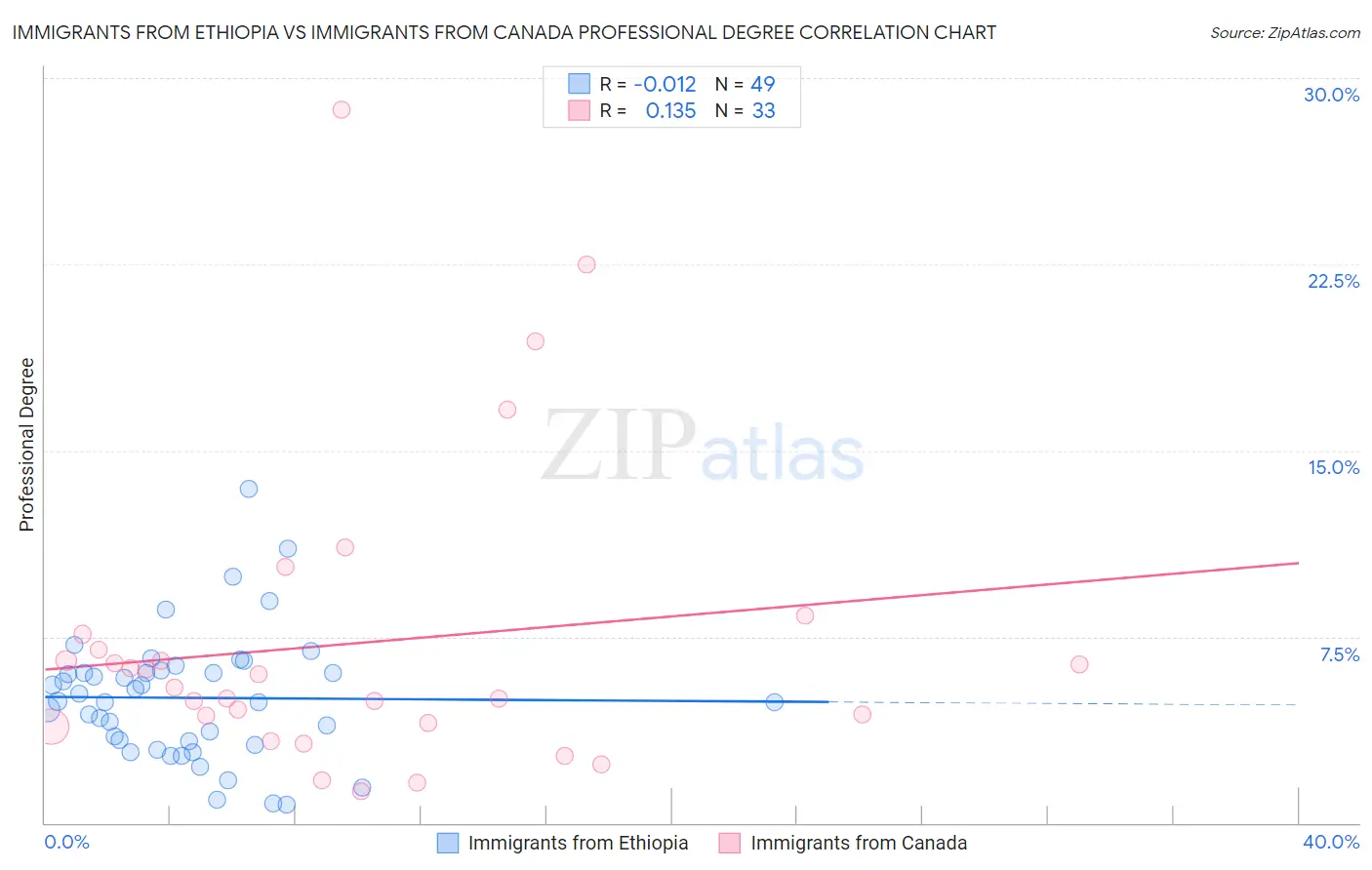 Immigrants from Ethiopia vs Immigrants from Canada Professional Degree