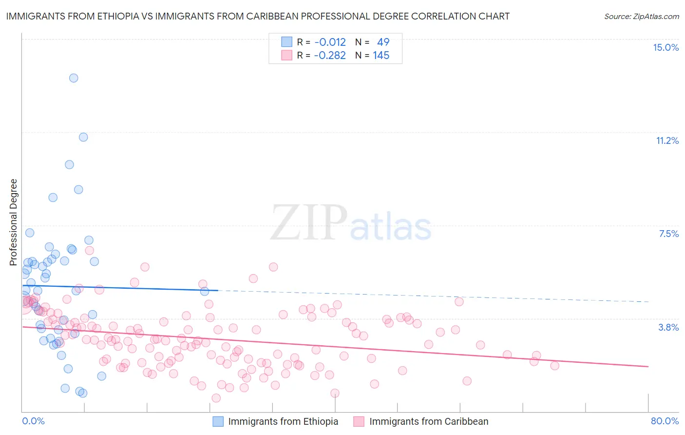 Immigrants from Ethiopia vs Immigrants from Caribbean Professional Degree