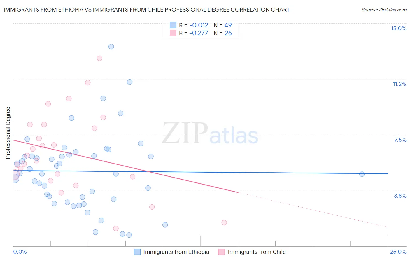 Immigrants from Ethiopia vs Immigrants from Chile Professional Degree