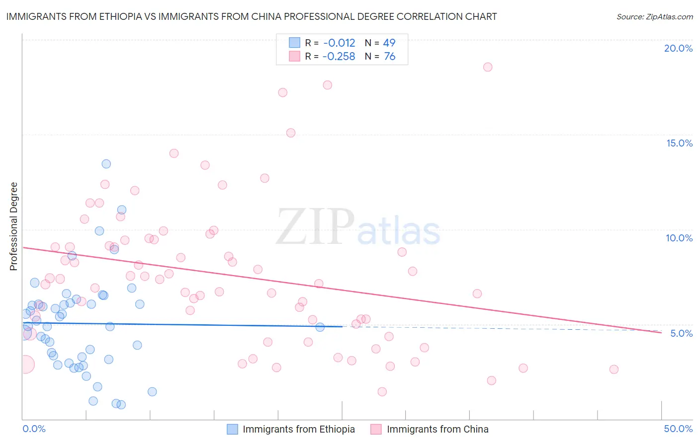 Immigrants from Ethiopia vs Immigrants from China Professional Degree