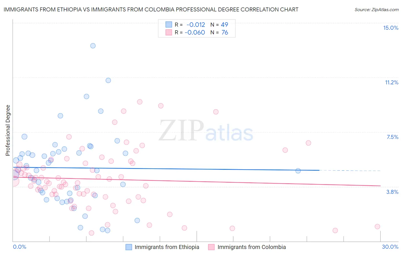 Immigrants from Ethiopia vs Immigrants from Colombia Professional Degree