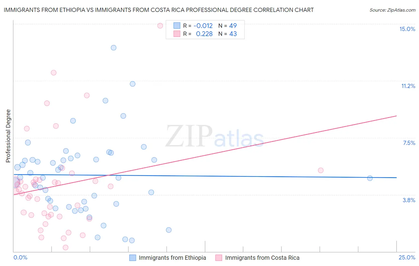 Immigrants from Ethiopia vs Immigrants from Costa Rica Professional Degree