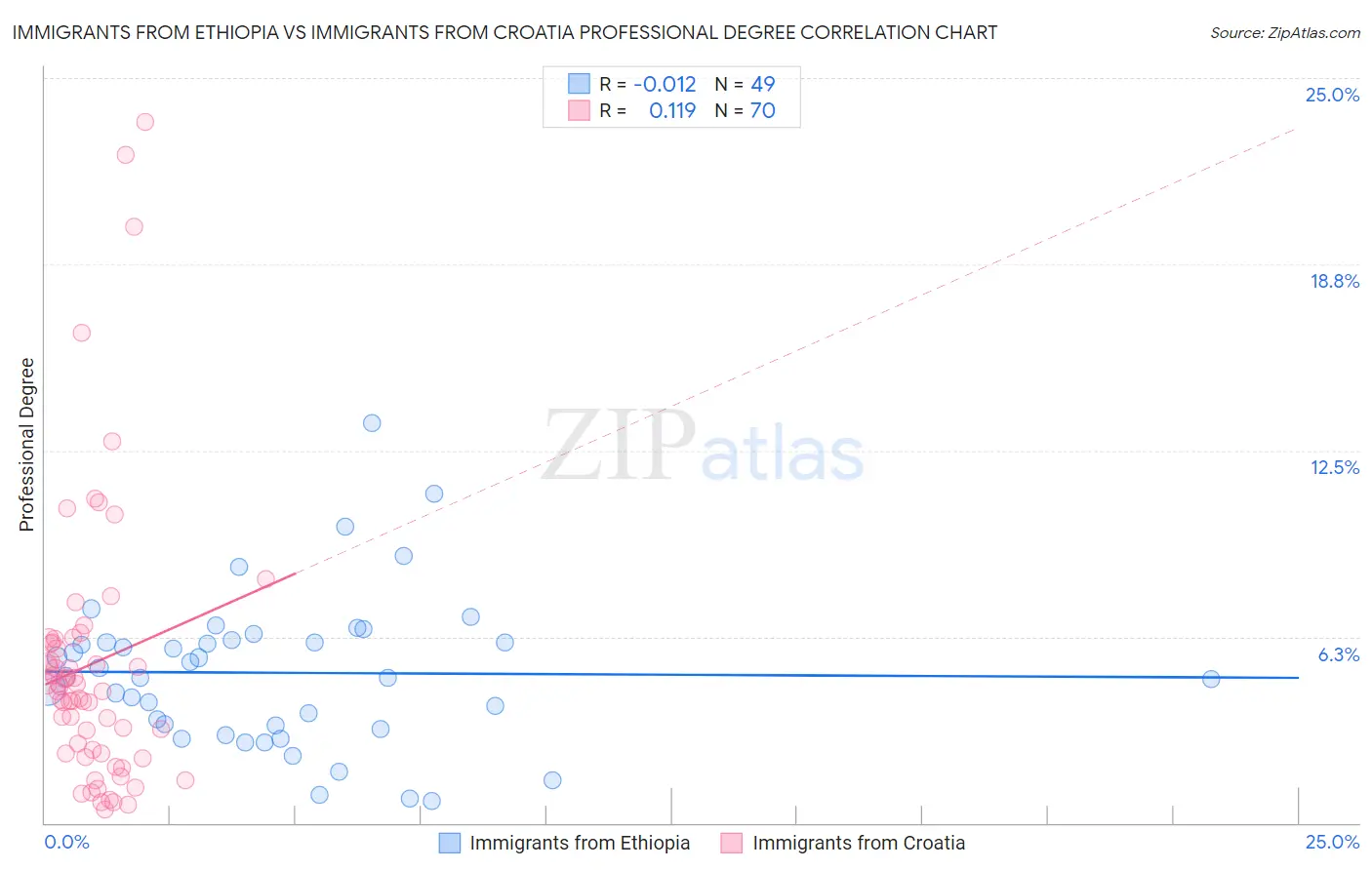 Immigrants from Ethiopia vs Immigrants from Croatia Professional Degree