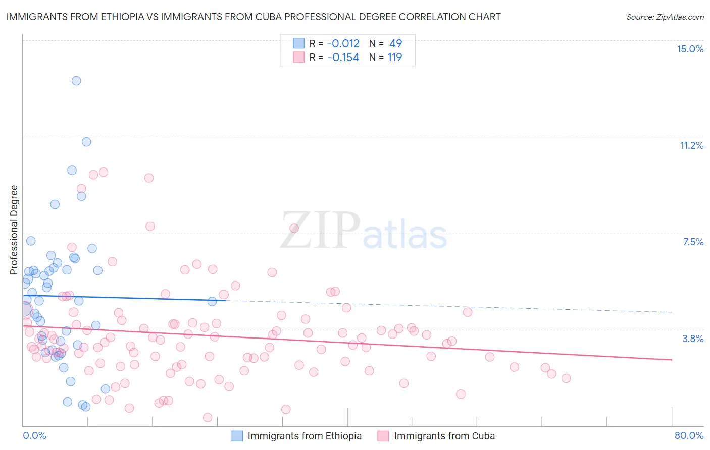 Immigrants from Ethiopia vs Immigrants from Cuba Professional Degree